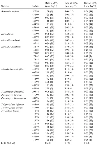 Table 2Extension rates of 41 isolates ofData points are the mean extension rates of sixreplicates