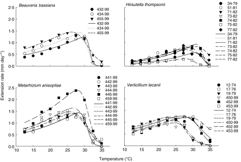 Fig. 2 Model predictions for the effect of temperature on the extension rate of colonies of entomopathogenic fungi (22 isolates from four genera).Data points are the mean extension rate of three replicates