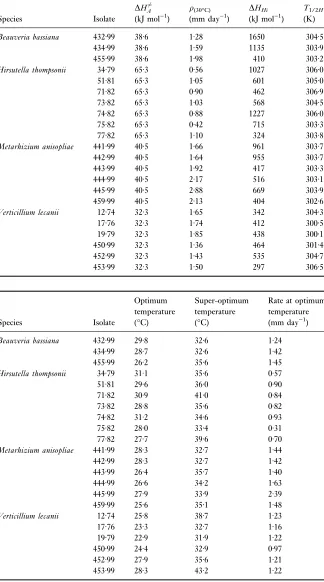 Table 3Parameter estimates for the effectof temperature on the extension rates ofcolonies of entomopathogenic fungi (22isolates from four genera)