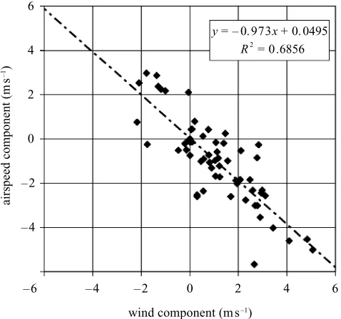 Figure 3. Accumulated data on wind compensation. Thecomponent of the wind (at the estimated flight height ofeach bee), at right angles to the homeward vector, is plottedagainst the same component of the bees’ air speed.Northward components of the vectors are counted positive.A slope of �1 would indicate perfect compensation for crosswinds.
