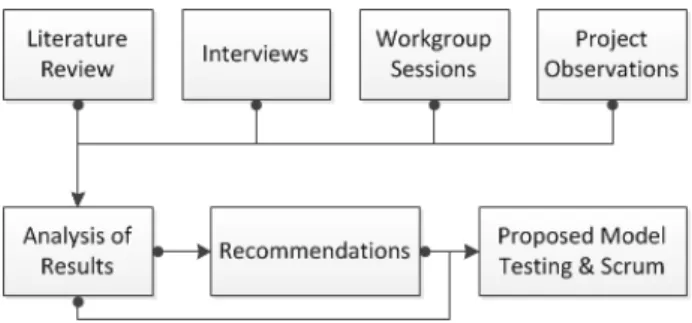 Figure 1: Research Methodology.