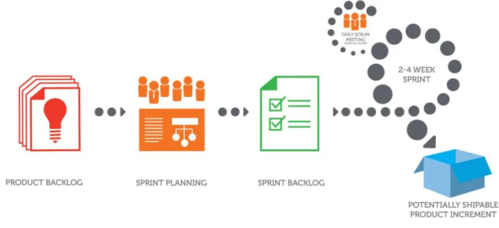 Figure 3 Scrum process flow 