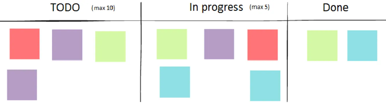 Figure 4 Kanban board example 