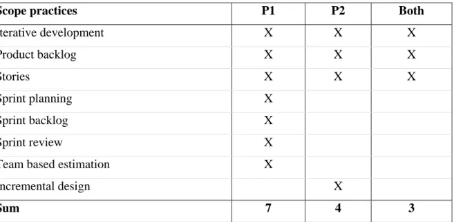 Table 1 Heavily used scope related practices 