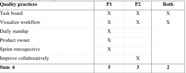 Table 2 Heavily used quality related practices 