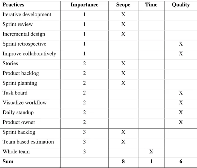 Table 3 Heavily used practices ordered by importance 