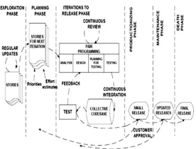 Figure 1.6 Shows the Life Cycle of XP Process 