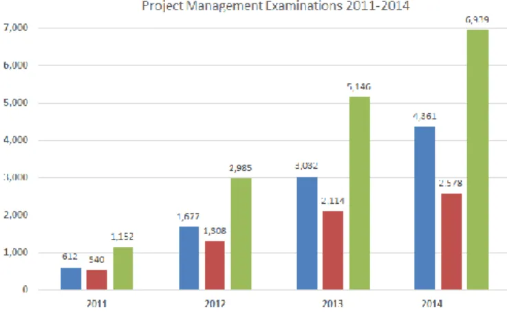 Fig: Comparison of RUP/XP/DSDM