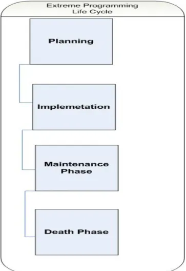 Figure 1: Life cycle of Extreme Programming  A. Planning Phase 