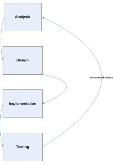 Figure 4: Iterative SDLC  Pair Programming 