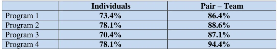 Table 1: Percentage of Test Cases Passed  Reference:[2],[4] 