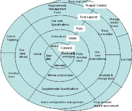 Figure 3: A Robust Requirements Management Method