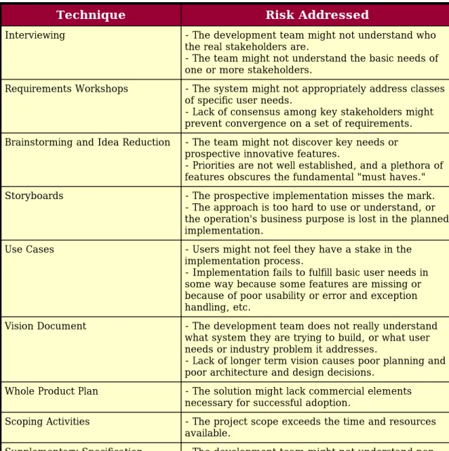 Table 1: Requirements Techniques Address Specific Project Risks