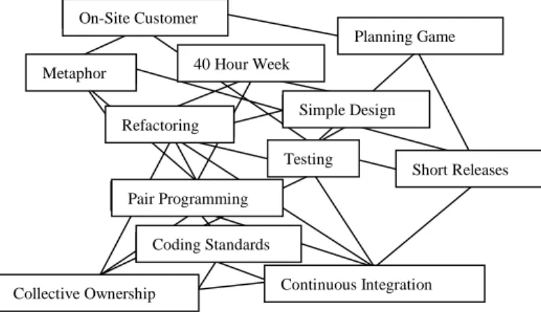 Figure 2.  Dependencies between the 12 practices. 