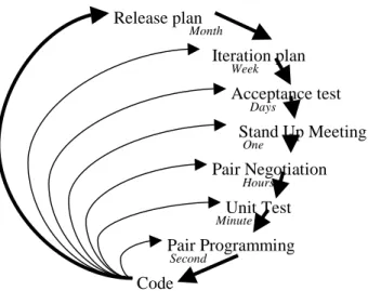 Figure 3.  Planning/feedback loops in XP. 