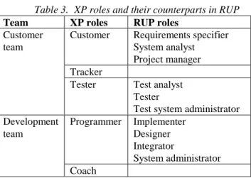 Table 3.  XP roles and their counterparts in RUP  Team XP  roles  RUP  roles 