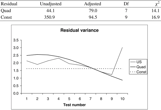Table II. Score statistics for the environmental variance (including the residual vari-ance) for an SAD(3) + diagonal(Residual)