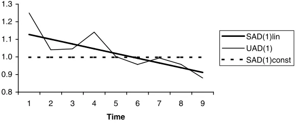 Figure 2.Timelinear antedependence coefﬁcient; UAD(1): unstructured ﬁrst order antedependencemodel with 9 different values of the antedependence coefﬁcent, Genetic antedependence coefﬁcient and innovation variances for a ﬁrst orderantedependence model