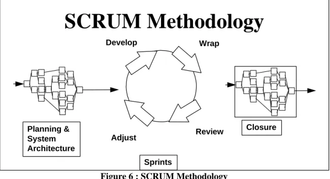 Figure 6 : SCRUM Methodology Characteristics of  SCRUM methodology are :