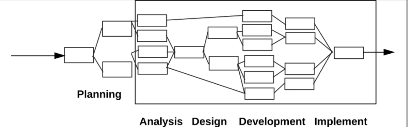 Figure 1 : Waterfall Methodology