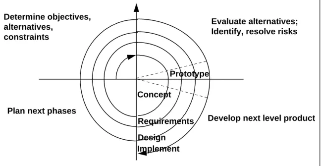Figure 2 : Spiral Methodology