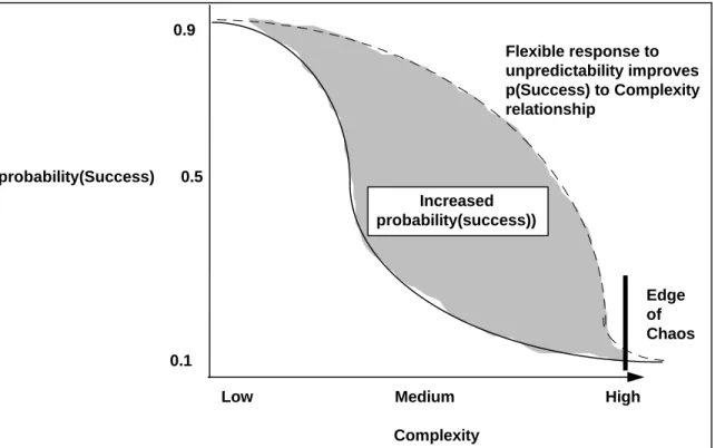 Figure 5  - Risk/Complexity Comparison Graph