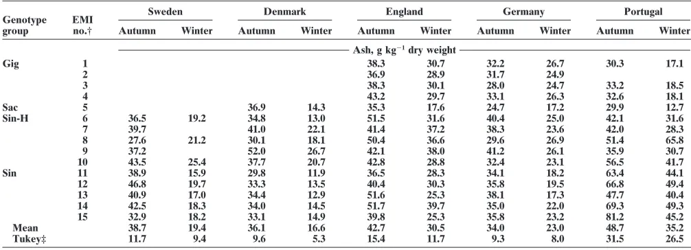 Table 4. Moisture concentration at autumn and winter harvests of 15 Miscanthus genotypes grown at five locations in Europe in thethird growing season following planting