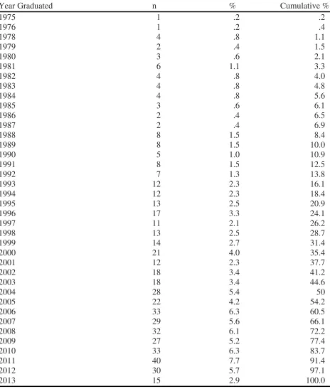 Table 2 Frequency Distribution of Respondents by Year Graduated (n=522) 