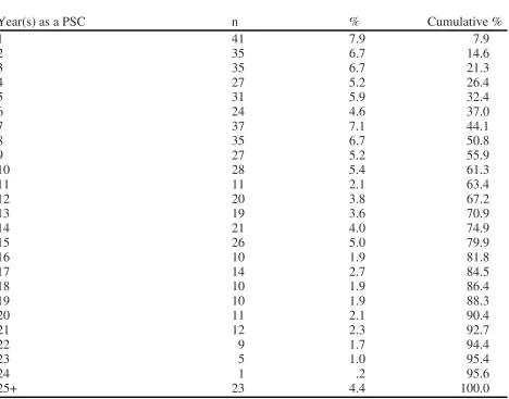 Table 3 Frequency Distribution of Respondents by Years as a PSC (n=522) 