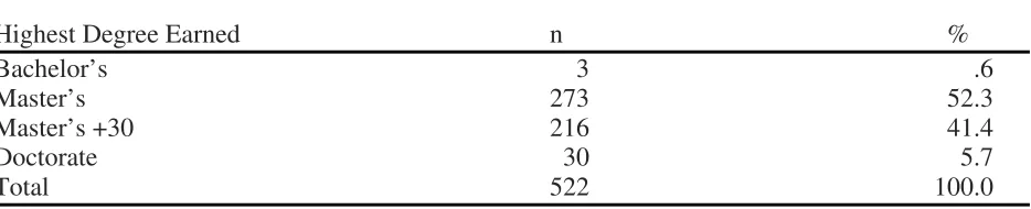 Table 4 Frequency Distribution of Respondents by Highest Degree Earned (n=522) 