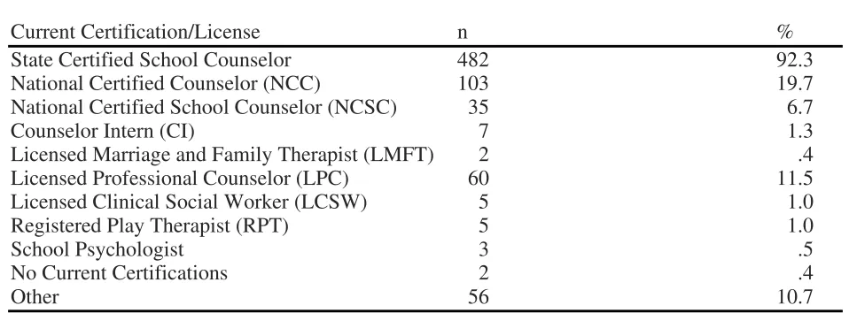 Table 5 Frequency Distribution of Respondents by Current Certifications and Licenses 