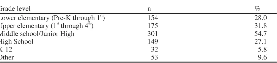Table 7 Frequency Distribution of Respondents by Grade Level 