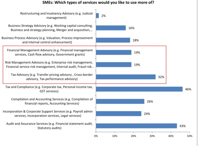 Figure 1: Types of services that SMEs would like to use more 