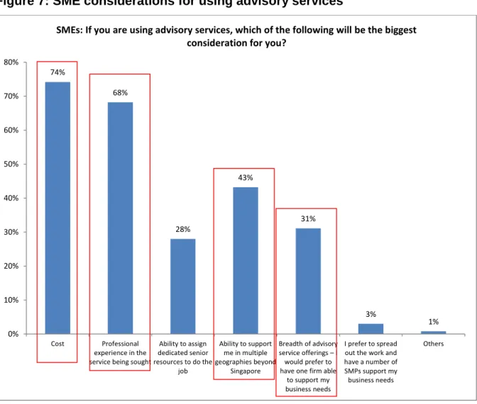 Figure 8: Level of demand for SMP advisory services 