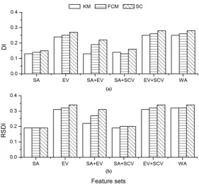 Figure 4. Distribution of clusters generated by k-means (top), fuzzy c-means (middle), and spectral clustering (bottom) under six different feature subsets on the SOC dataset (from left to right: SA, SA + SCV, SA + EV, EV, EV + SCV, and WA)