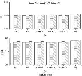 Figure 6. Comparison of DI and RSDI based on pH for the three clustering algorithms under different feature subsets of soil attributes
