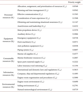 Table 11. Priority weights of sub-criteria for each resource. 