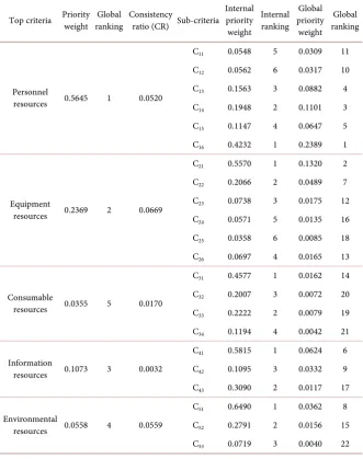 Table 13. Overall performance result of evaluation. 