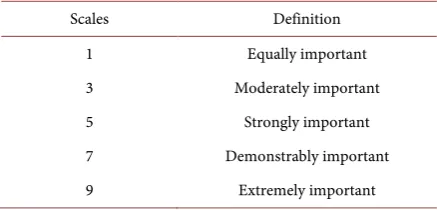 Table 1. Comparative importance scaling of AHP. 
