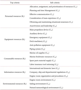 Table 5. Comparison matrix for personnel resources. 