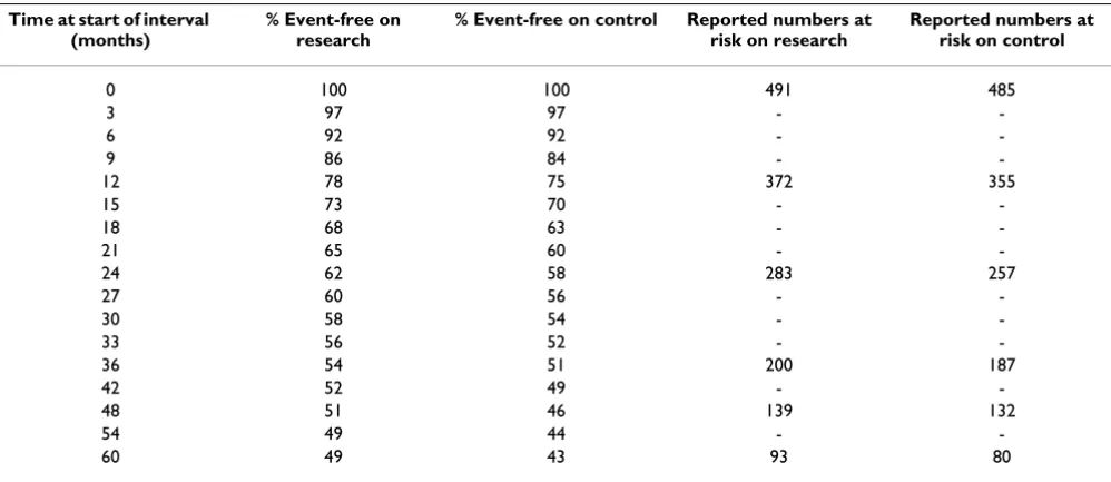 Table 2: Example data extraction form with data extracted from bladder cancer Kaplan-Meier plot in Figure 1.