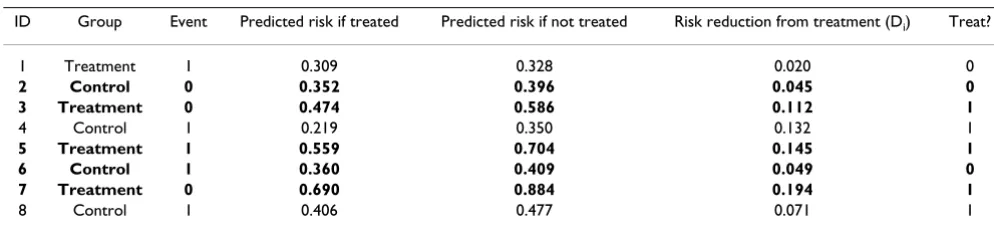 Table 1: Calculation of net benefit in a hypothetical data set for a T of 5%. 