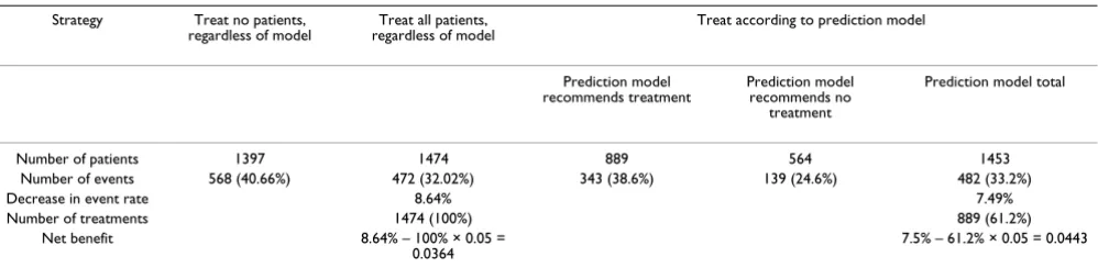 Table 4: Results for the ACCENT data for a treatment threshold (T) of 0.05. 