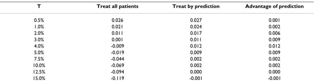 Table 6: Net benefit for the Dutasteride data. 