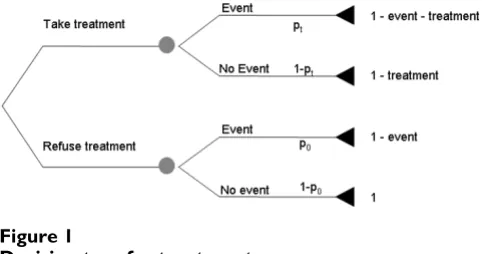 Figure 1Decision tree for treatmentDecision tree for treatment. 