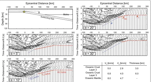 Fig. 5 Simulated waveforms derived from 2D simulations with varying dip angles θ of the subducting slab