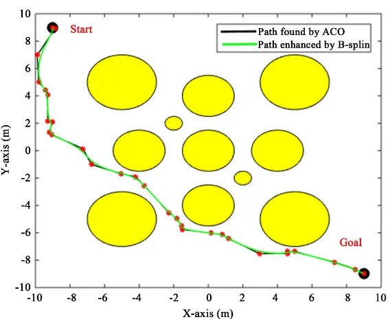 Figure 9. Path found by ACO and enhanced path by B-spline curve. 