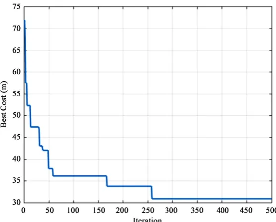 Figure 10. Convergence to the best solution using ACO. 
