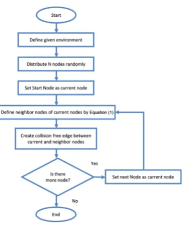 Figure 2. Selecting neighbor nodes. 