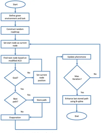 Figure 6. PRM based on modified ACO flow chart. 